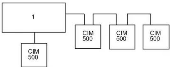 Grundfos E-box 500 - Connexion Ethernet - 1