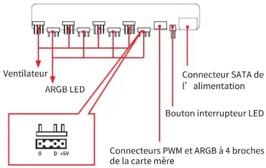 Ventilateur ARGB LED Connecteur SATA de l' alimentation Bouton interrupteur LED Connecteurs PWM et ARGB à 4 broches de la carte mère