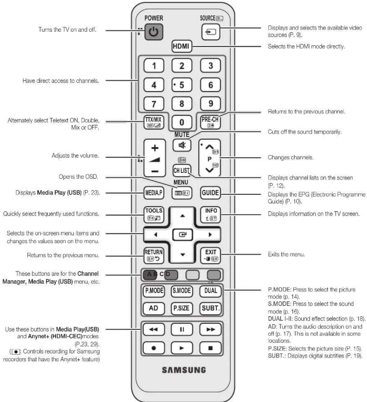 SAMSUNG LA40C530F1W - Viewing the Remote Control - 1