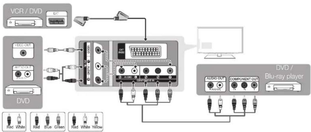 SAMSUNG LA40C530F1W - Using a Component (up to 1080p) or Audio/Video (480i only) and Scart Cable - 1