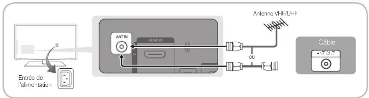 SAMSUNG LA40C530F1W - Raccordement à une antenne - 1