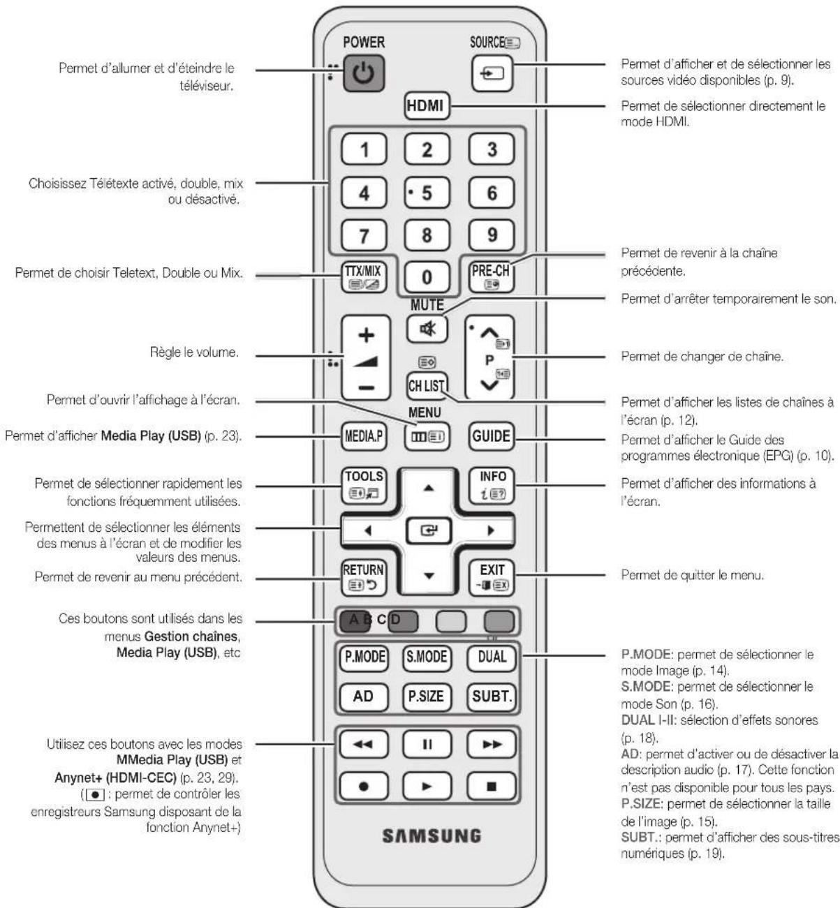 SAMSUNG LA40C530F1W - Présentation de la télécommande - 1