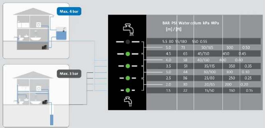 Grundfos SCALA2 - SCALA2 - 23