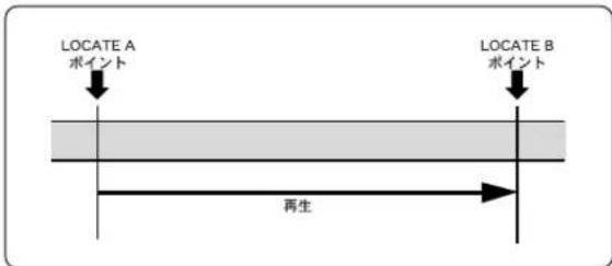 FOSTEX MR-8mkII - LOCATE A/B ポイント間の再生 - 2