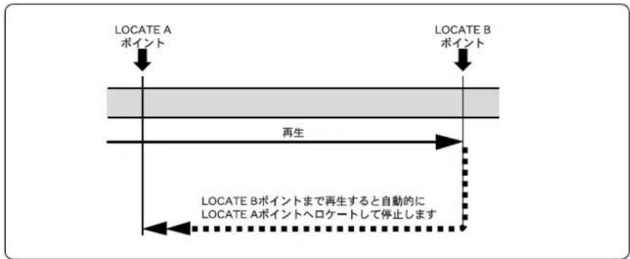 FOSTEX MR-8mkII - “ AUTO RTNAUEN 70を利用した再生モードを利用した再生 - 1