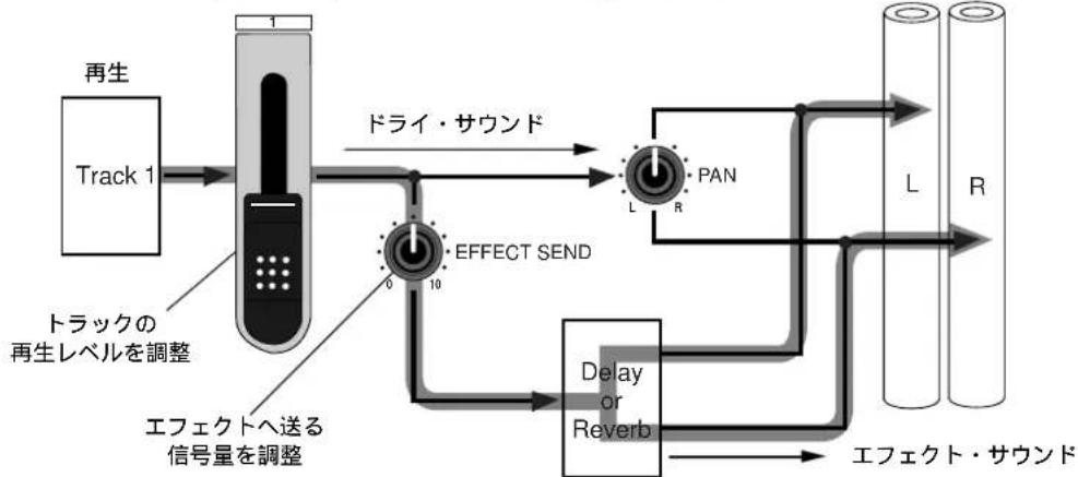 FOSTEX MR-8mkII - エフェクト・センドの調整 - 2