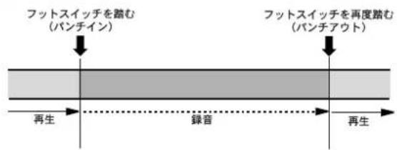 FOSTEX MR-8mkII - フットスイッチでのパンチイン / アウト - 2