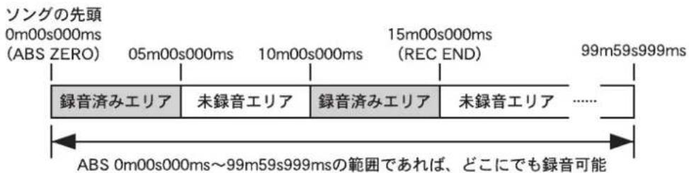 FOSTEX MR-8mkII - 記錄方式記錄方式 - 2
