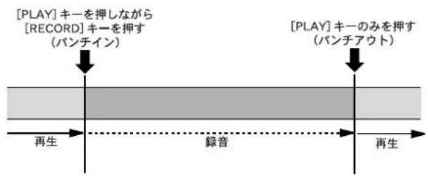 FOSTEX MR-8mkII - 本体キーでのパンチイン / アウト - 2