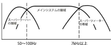 スーパーウーハーの領域 メインシステムの領域 スーパーウーハーの帯域 50~100Hz 7kHz以上 スーパーウィーターの帯域