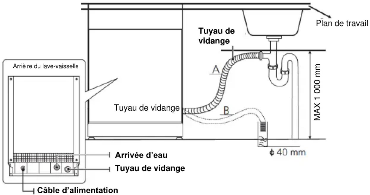 Plan de travail Tuyau de vidange A B MAX 1 000 mm Arrière du lave-vaisselle Tuyau de vidange Arrivée d'eau Tuyau de vidange Câble d'alimentation φ 40 mm