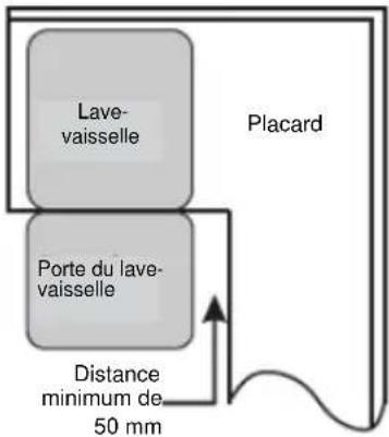 Lave- vaisselle Porte du lave- vaisselle Distance minimum de 50 mm Placard