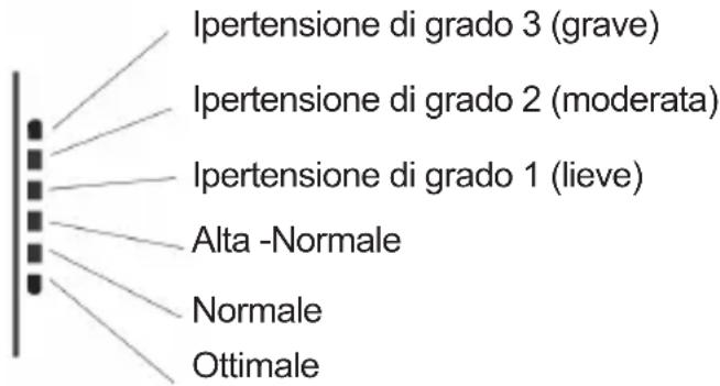 Sogo SS-14075W - VISUALIZZAZIONE DELLA CLASSIFICAZIONE OMS DELLA PRESSIONE SANGUIGNA - 1