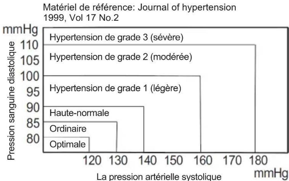Sogo SS-14075W - Classification OMS de la pression artérielle - 1
