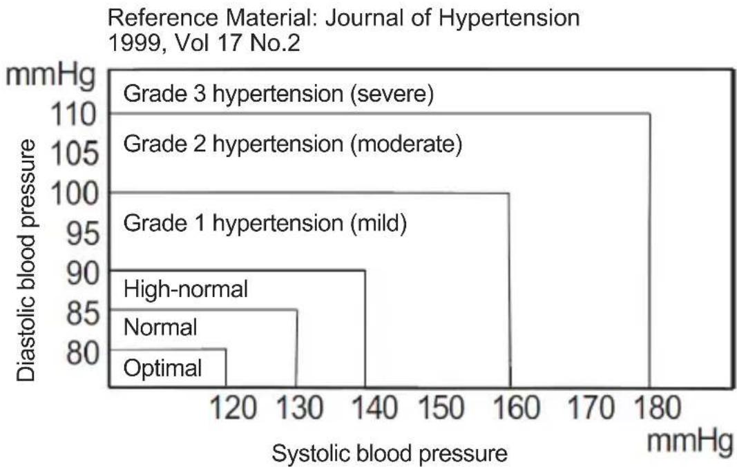 Sogo SS-14075W - WHO blood pressure classification - 1