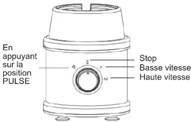 En appuyant sur la position PULSE Stop Basse vitesse Haute vitesse