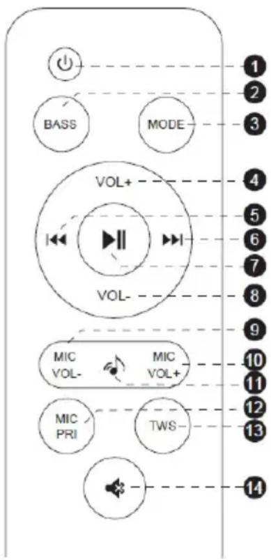 Sogo SS-8960 - How to use the Remote control: - 1