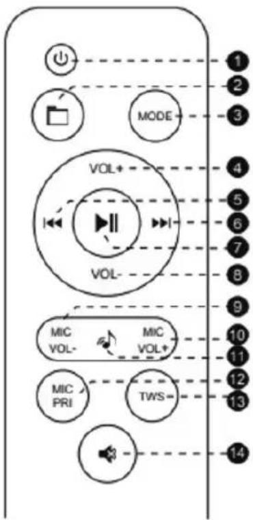 Sogo SS-8955 - How to use the Remote control: - 1