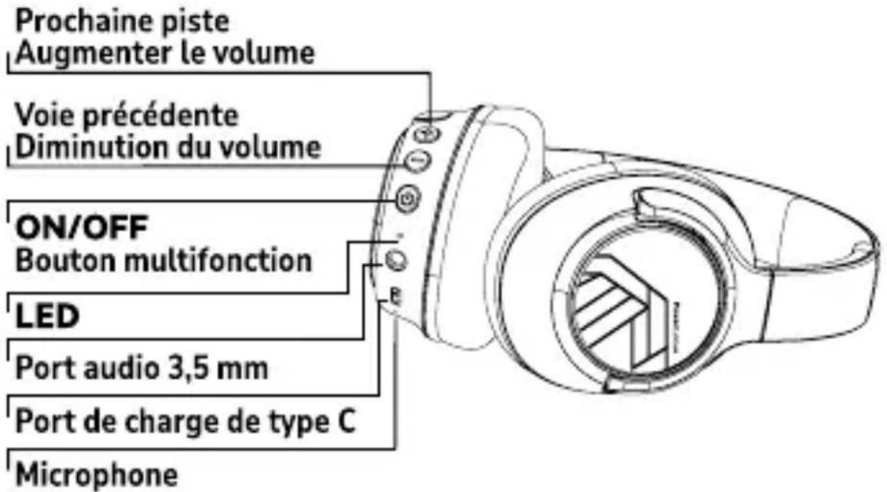 Prochaine piste Augmenter le volume Voie précédente Diminution du volume ON/OFF Bouton multifonction LED Port audio 3,5 mm Port de charge de type C Microphone