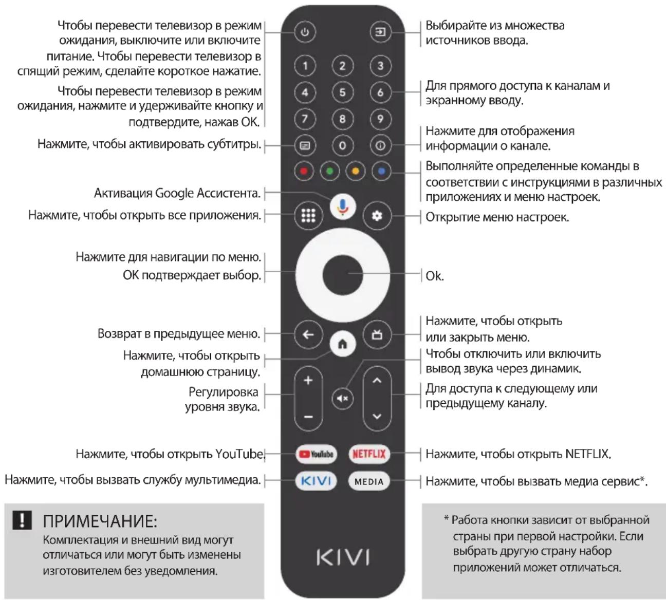 Kivi 65U730QB - Назначение клавиш: - 1