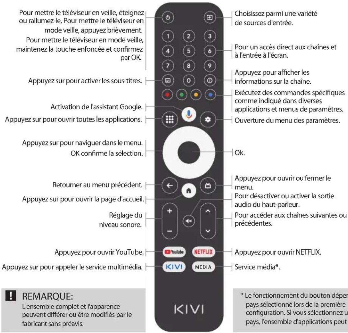 Kivi 32H730QB - Affectation des touches: - 1
