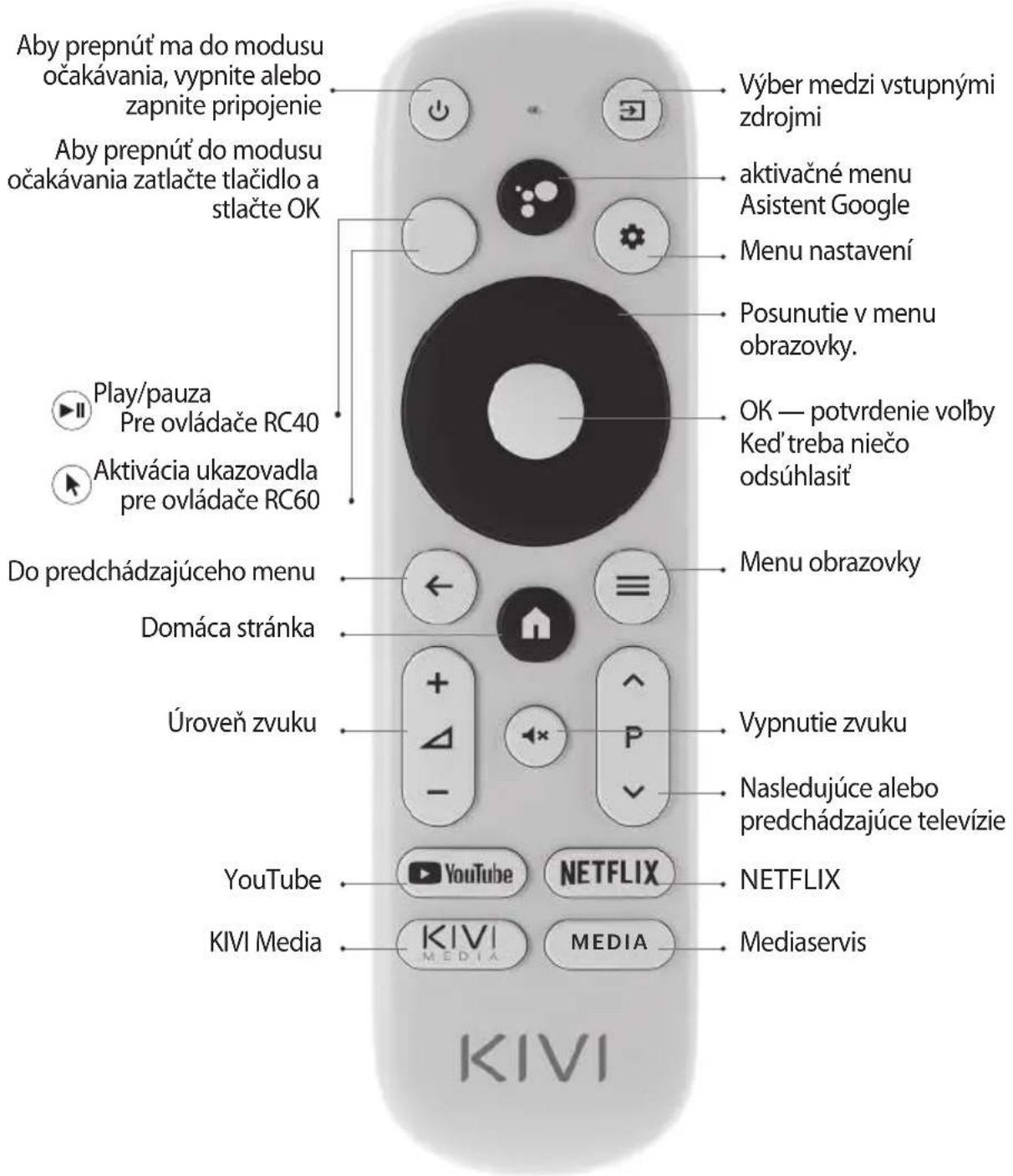 Kivi 40F750NB - DIAŁKOVÝ OVLÁDAČ (RC40) / UKAZOVATEL' (RC60) - 1