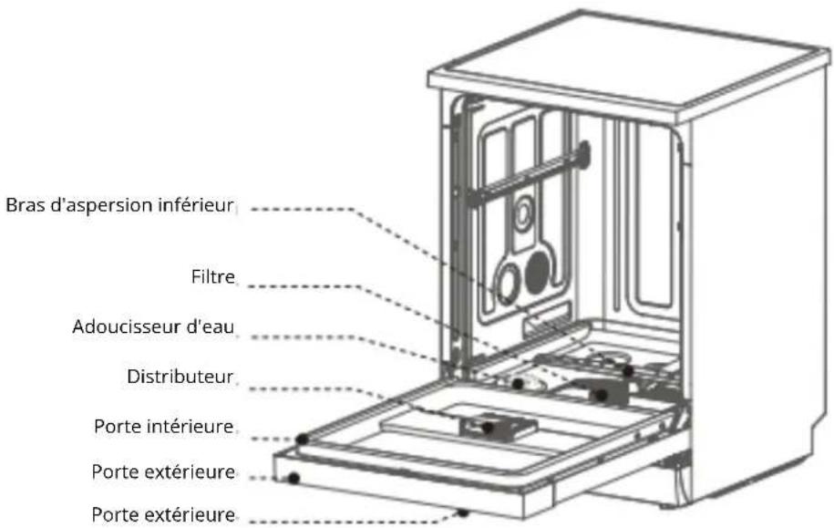 Bras d'aspersion inférieur Filtre Adoucisseur d'eau Distributeur Porte intérieure Porte extérieure Porte extérieure
