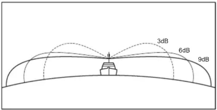 Standard Horizon Explorer GX1850 - SÉLECTION D'UNE ANTENNE - 1