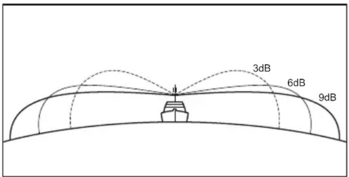 Standard Horizon Eclipse GX1400G - SÉLECTION D'UNE ANTENNE - 1