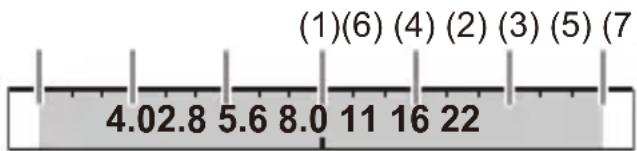 (1)(6) (4) (2) (3) (5) (7) 4.02.8 5.6 8.0 11 16 22