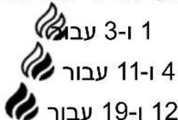 DE DIETRICH DPI4431X - הכלה 4.7 - 7