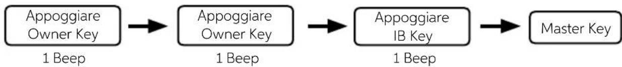 Indel B SAFE 10 PLUS - ATTIVAZIONE MASTER KEY (ROSSA O BLU) - 1