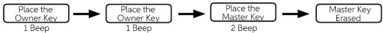 Indel B SAFE 10 PLUS - ERASURE OF A MASTER KEY - 1