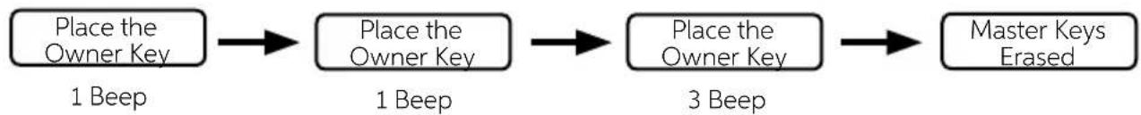 Indel B SAFE 10 PLUS - ERASURE OF ALL THE MASTER KEY - 1