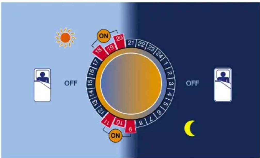 Indel B K 40 ECOSMART PV - OPERATING CYCLES OF K COMPRESSOR UNIT CONTROLLED BY THE ELECTRONIC TIMER - 1