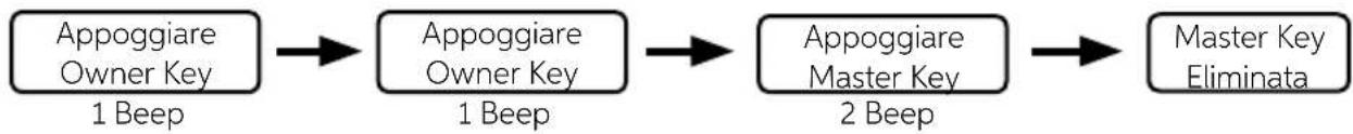 Indel B SAFE 30 PLUS - ELIMINAZIONE DI UNA MASTER KEY - 1