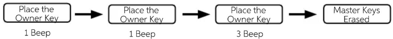 Indel B SAFE 30 PLUS - ERASURE OF ALL THE MASTER KEY - 1