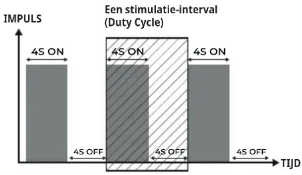 BEURER Antelope Corefit II - Programma's met Duty Cycle - 1