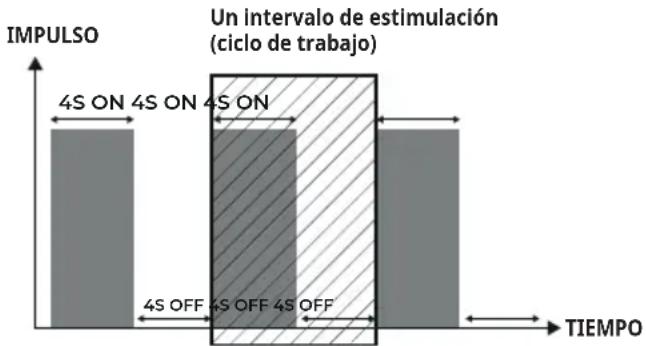 BEURER Antelope Corefit II - Programas con ciclo de trabajo - 1