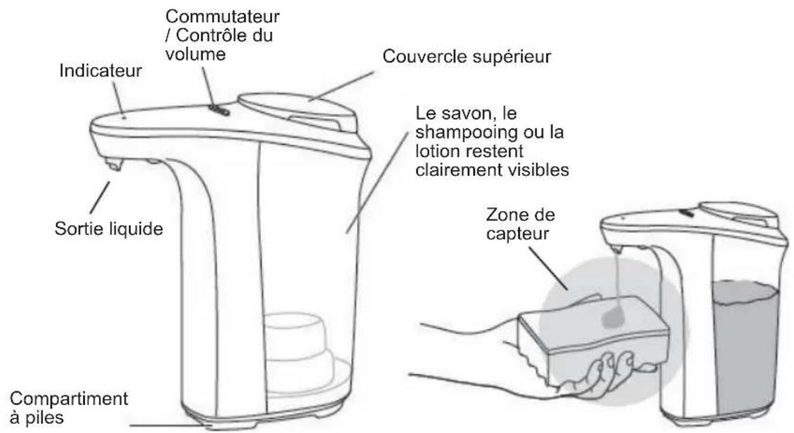 Indicateur Sortie liquide Compartiment à piles Commutateur / Contrôle du volume Couvercle supérieur Le savon, le shampooing ou la lotion restent clairement visibles Zone de capteur
