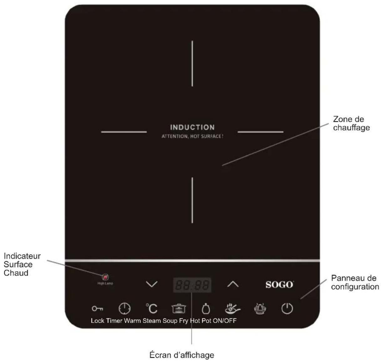 INDUCTION ATTENTION, HOT SURFACE! Zone de chauffage Indicateur Surface Chaud High Lamp 88:89 SOGO® Panneau de configuration Lock Timer Warm Steam Soup Fry Hot Pot ON/OFF Écran d'affichage