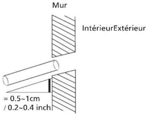 Mur IntérieurExtérieur ≈ 0.5~1cm / 0.2~0.4 inch