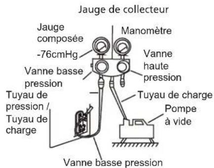 Jauge de collecteur Jauge composée -76cmHg Vanne basse pression Tuyau de pression / Tuyau de charge Manomètre Vanne haute pression Tuyau de charge Pompe à vide Vanne basse pression