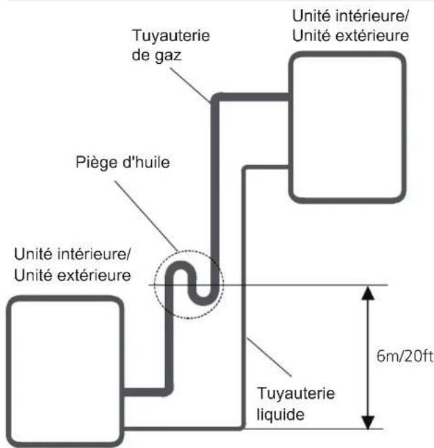 Tuyauterie de gaz Piège d'huile Unité intérieure/ Unité extérieure Unité intérieure/ Unité extérieure Tuyauterie liquide 6m/20ft