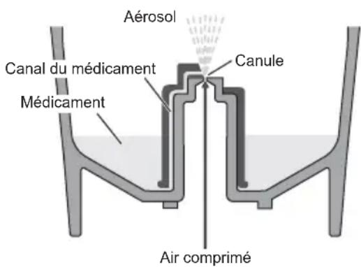 Aérosol Canal du médicament Canule Médicament Air comprimé