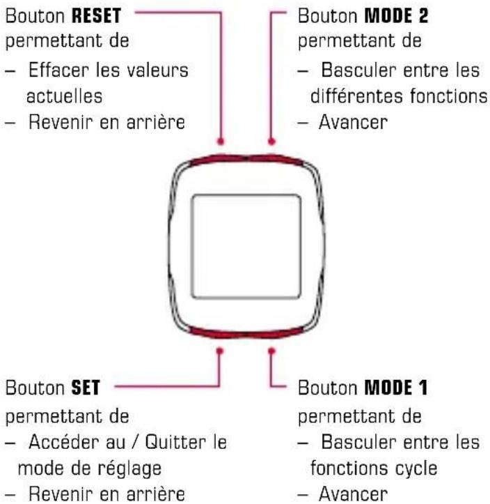 Bouton RESET permettant de - Effacer les valeurs actuelles - Revenir en arrière Bouton MODE 2 permettant de - Basculer entre les différentes fonctions - Avancer Bouton SET permettant de - Accéder au / Quitter le mode de réglage - Revenir en arrière Bouton MODE 1 permettant de - Basculer entre les fonctions cycle - Avancer
