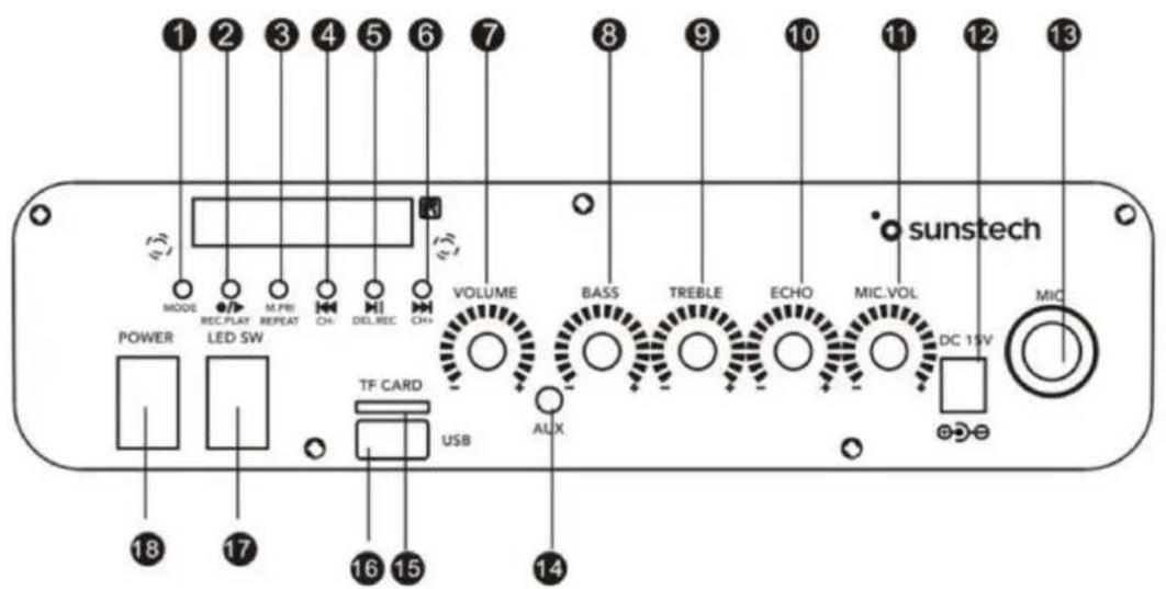1 2 3 4 5 6 7 MODE REC.PLAY M.PBI REPEAT CHI DEL.REC CHI VOLUME BASS TREBLE ECHO MIC.VOL DC 15V POWER LED SW TF CARD USB AUX MIC 18 17 16 15 14 sunstech