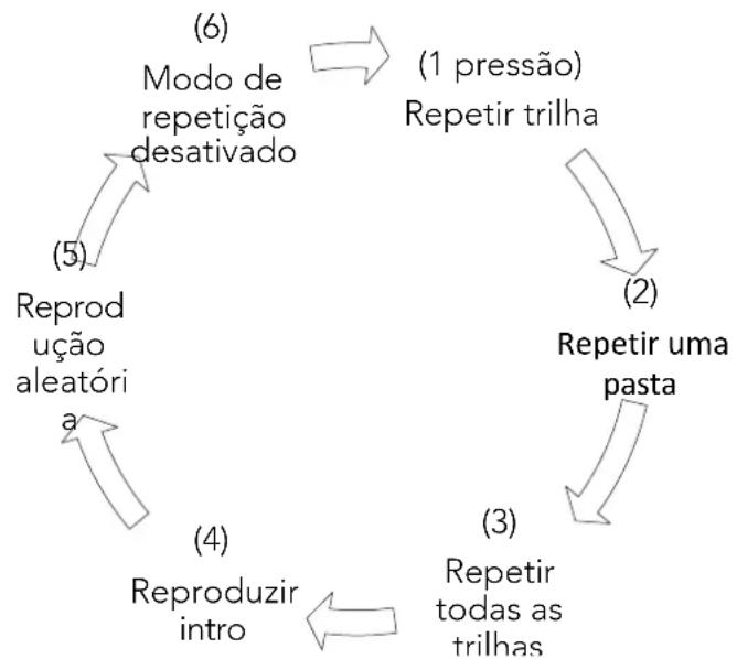 Sunstech PXR23 - Repetir / Intro / Reprodução aleatória - 1