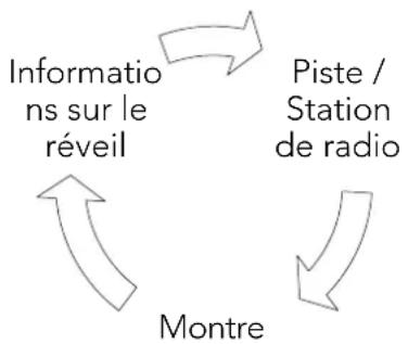 graph TD A["Information sur le réveil"] --> B["Piste / Station de radio"] B --> C["Montre"] C --> A