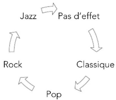graph TD A["Pop"] --> B["Rock"] B --> C["Classique"] C --> D["Pass d'effet"] D --> E["Jazz"]